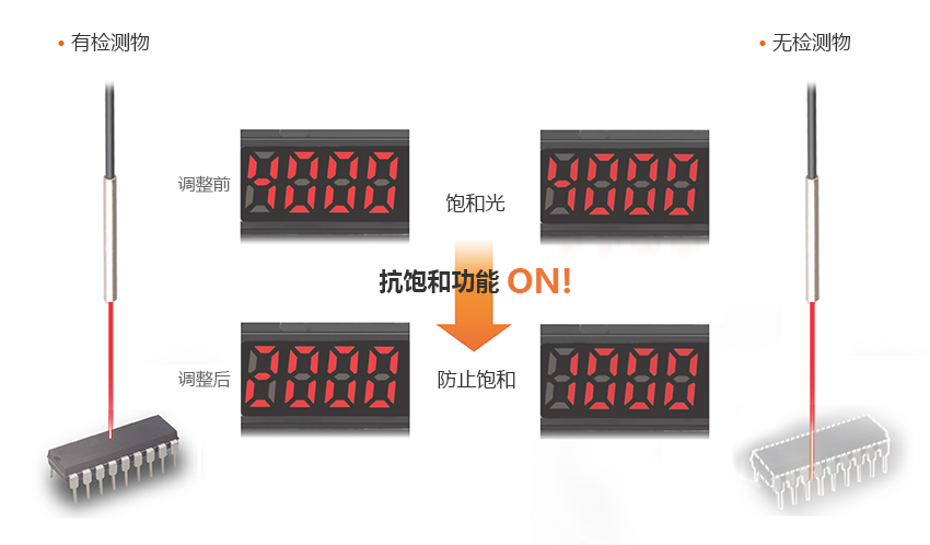 有檢測物 : 調整前 - 飽和光 → 抗飽和功能 ON!, 調整后 - 防止飽和, 無檢測物