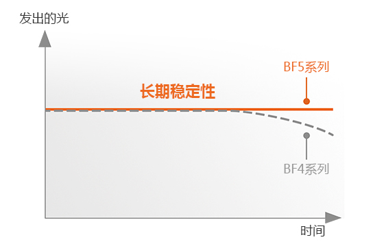 發出的光, 長期穩定性  BF5 Series, BF4 Series 時間