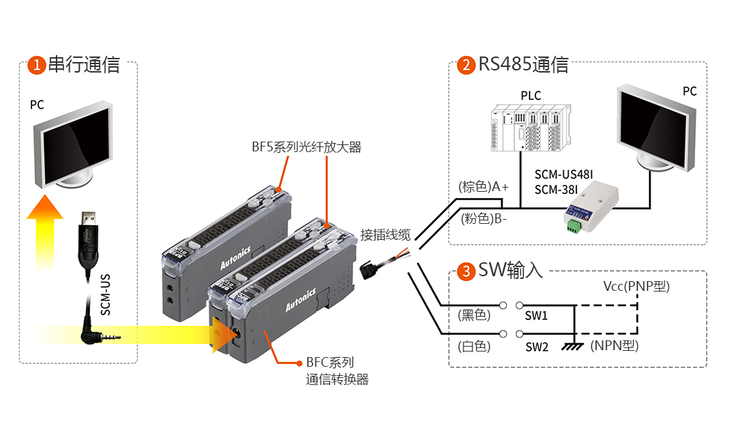 1.串行通信 , BF5系列光纖放大器 ,BFC series 通信轉換器  2.RS485通信 3.SW 輸入